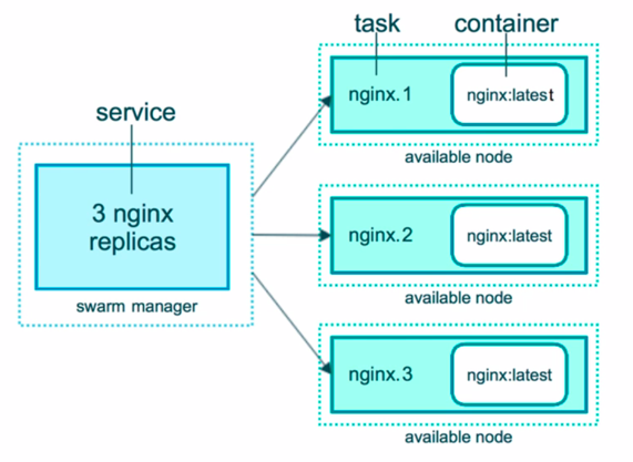 Nginx On Swarm