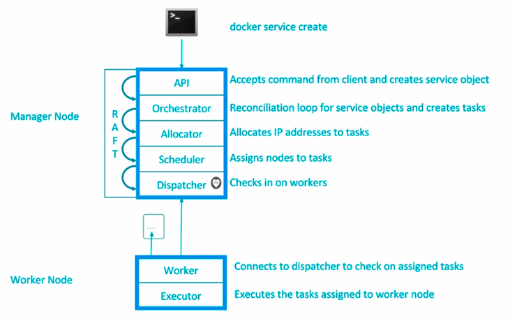 Swarm Architecture